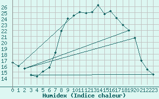 Courbe de l'humidex pour Reutte