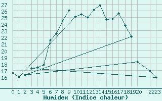 Courbe de l'humidex pour Modalen Iii