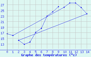 Courbe de tempratures pour Lefkoniko