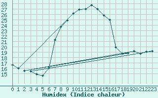 Courbe de l'humidex pour Mosen