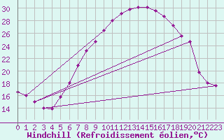 Courbe du refroidissement olien pour Delemont