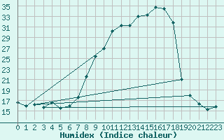 Courbe de l'humidex pour Cervera de Pisuerga