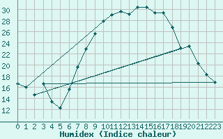 Courbe de l'humidex pour Altheim, Kreis Biber