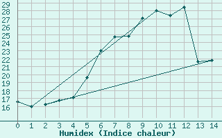 Courbe de l'humidex pour Dudince