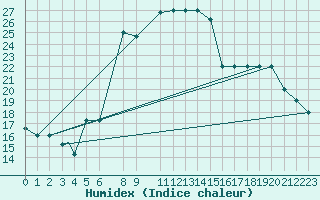 Courbe de l'humidex pour Amman Airport