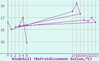 Courbe du refroidissement olien pour le bateau EUCFR05