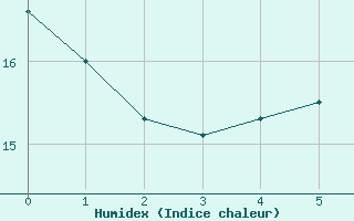 Courbe de l'humidex pour Arkona