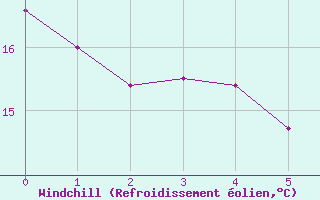 Courbe du refroidissement olien pour Rio Grande
