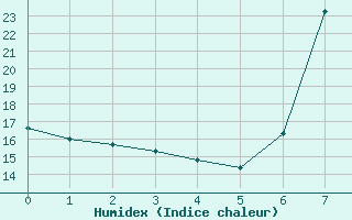 Courbe de l'humidex pour Escorca, Lluc