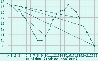 Courbe de l'humidex pour Tours (37)