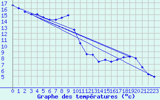 Courbe de tempratures pour Xonrupt-Longemer (88)