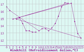 Courbe du refroidissement olien pour Dounoux (88)