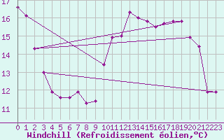Courbe du refroidissement olien pour Saint-Cyprien (66)