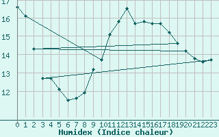 Courbe de l'humidex pour Roujan (34)