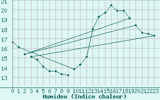 Courbe de l'humidex pour Ile de Groix (56)