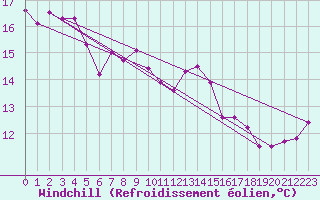 Courbe du refroidissement olien pour Terschelling Hoorn