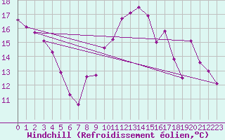 Courbe du refroidissement olien pour Reims-Prunay (51)