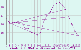 Courbe du refroidissement olien pour Sarzeau (56)