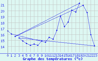 Courbe de tempratures pour Snezergues (15)