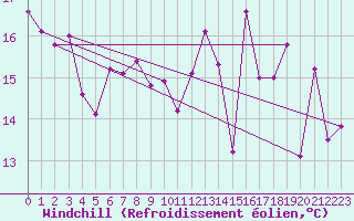 Courbe du refroidissement olien pour Pointe de Chassiron (17)