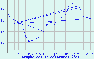 Courbe de tempratures pour Strasbourg (67)