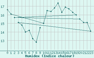 Courbe de l'humidex pour Rouen (76)