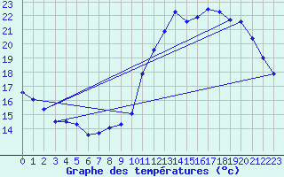 Courbe de tempratures pour Roissy (95)
