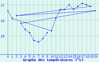 Courbe de tempratures pour Greifswalder Oie