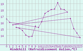 Courbe du refroidissement olien pour Dinard (35)