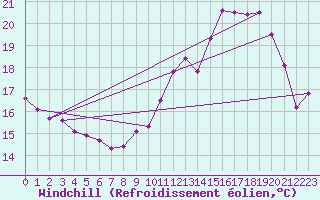Courbe du refroidissement olien pour Dourgne - En Galis (81)