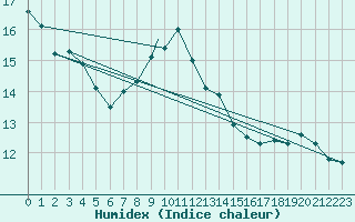 Courbe de l'humidex pour Wattisham