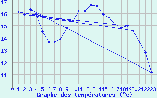 Courbe de tempratures pour Verneuil (78)