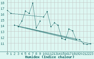 Courbe de l'humidex pour Hekkingen Fyr