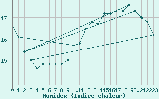 Courbe de l'humidex pour Toulouse-Blagnac (31)