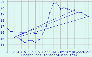 Courbe de tempratures pour Verges (Esp)