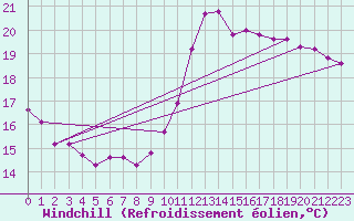 Courbe du refroidissement olien pour Verges (Esp)