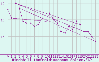 Courbe du refroidissement olien pour Saint-Palais-sur-Mer (17)