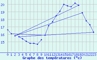 Courbe de tempratures pour Angoulme - Brie Champniers (16)