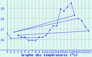 Courbe de tempratures pour Dieppe (76)