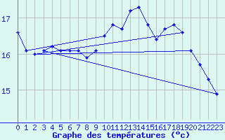 Courbe de tempratures pour Valleroy (54)