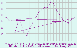 Courbe du refroidissement olien pour Barcelona