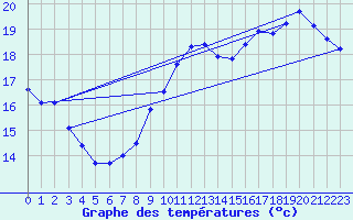 Courbe de tempratures pour Avord (18)