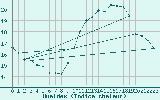 Courbe de l'humidex pour Montredon des Corbires (11)