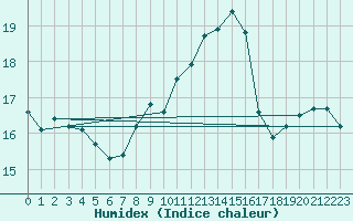 Courbe de l'humidex pour Dinard (35)