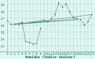 Courbe de l'humidex pour Cap Cpet (83)