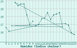 Courbe de l'humidex pour Cap Gris-Nez (62)