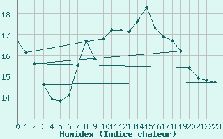 Courbe de l'humidex pour Mumbles