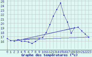 Courbe de tempratures pour Tortezais (03)