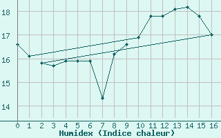 Courbe de l'humidex pour Le Havre - Octeville (76)