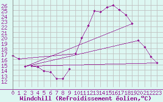 Courbe du refroidissement olien pour Embrun (05)